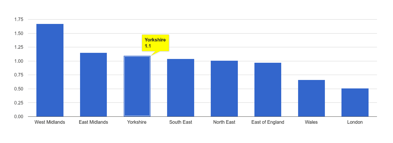 Yorkshire possession of weapons crime rate rank