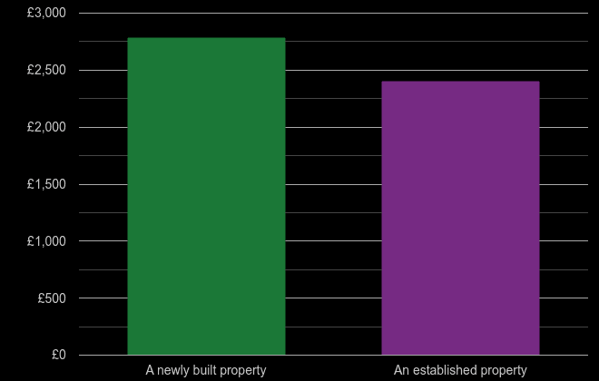 Yorkshire price per square metre for newly built property
