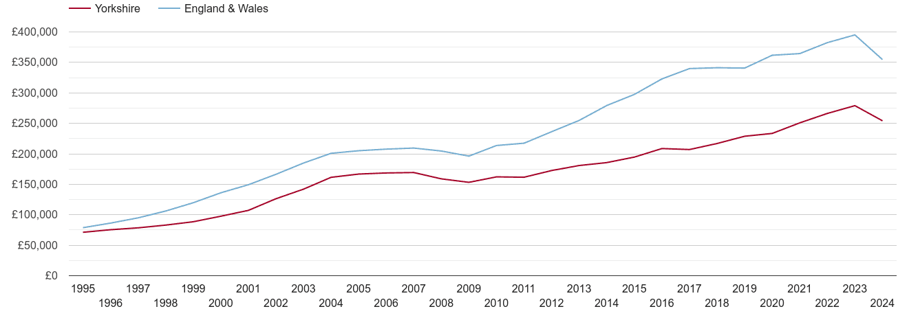 Yorkshire real new home prices