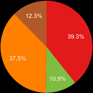 Yorkshire sales share of new houses and new flats