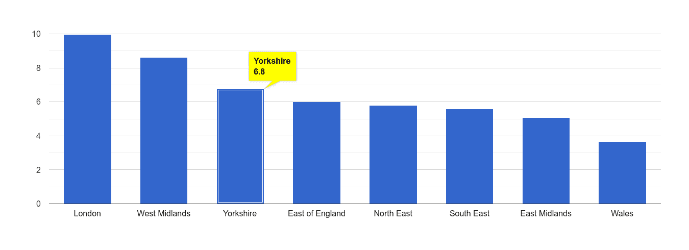 Yorkshire vehicle crime rate rank