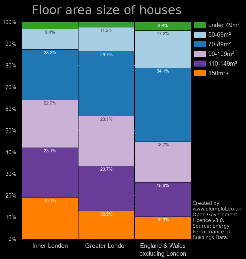 London houses by floor area size