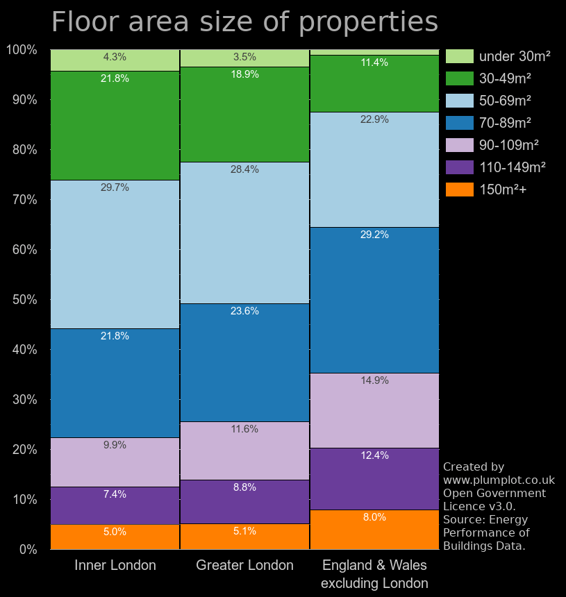 London homes by floor area size