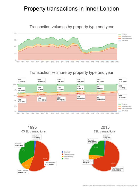 Property transaction volumes in Inner London by property type