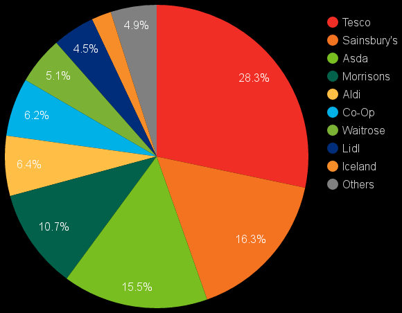 UK grocery market share