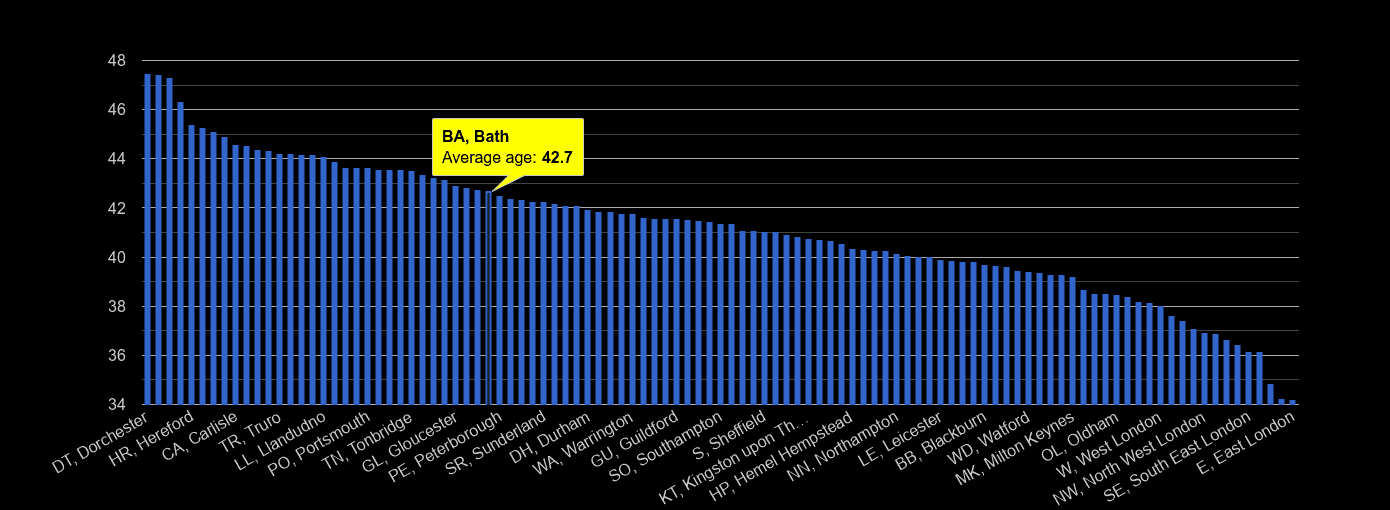 Bath average age rank by year