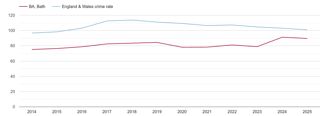 Bath overall crime rate by year