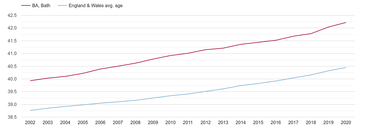 Bath population average age by year