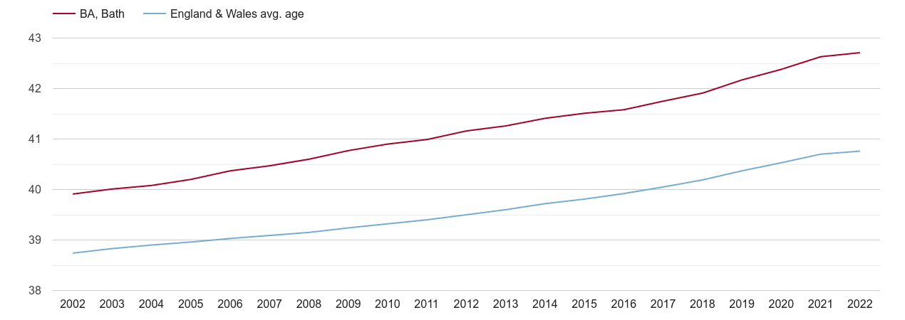 Bath population average age by year