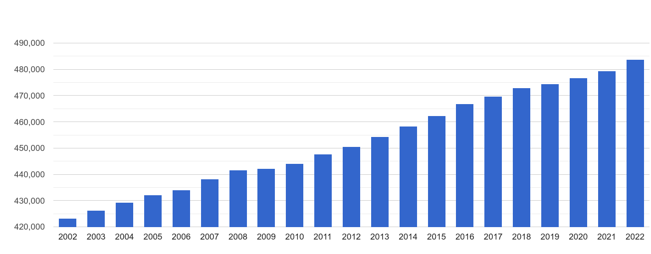 Bath population growth