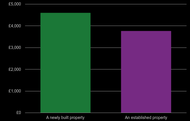 Bath price per square metre for newly built property