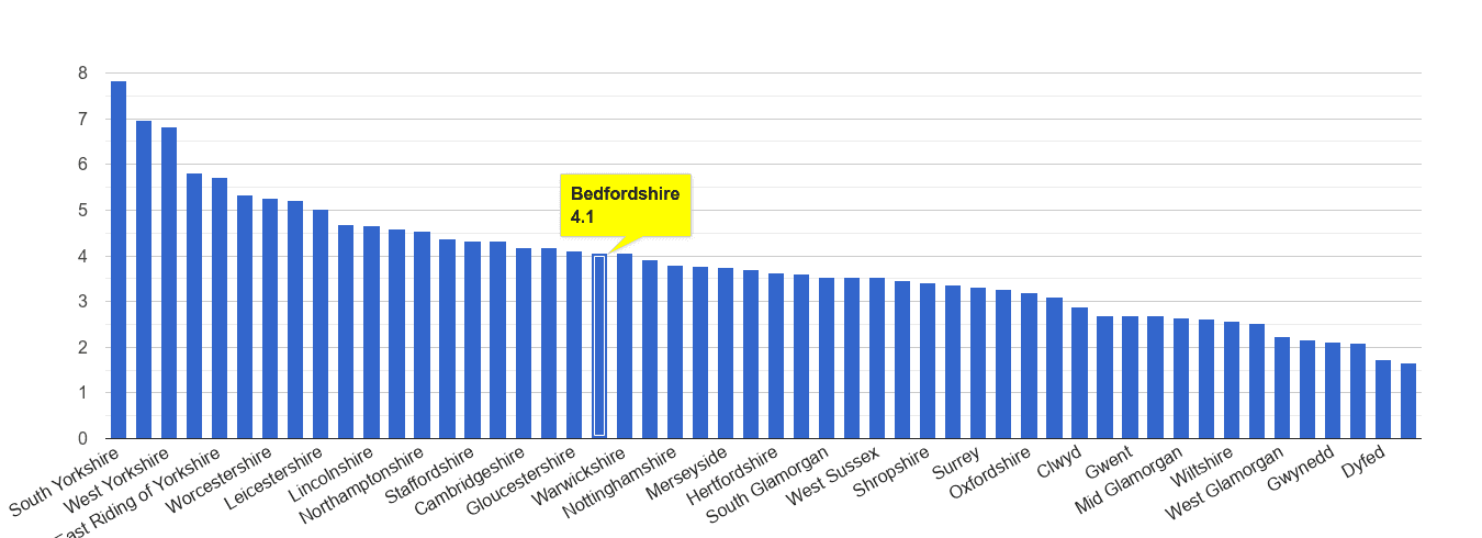 Bedfordshire burglary crime rate rank