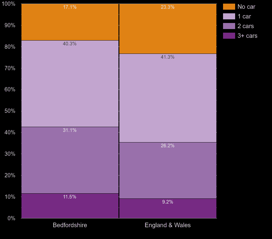 Bedfordshire car availability in a household