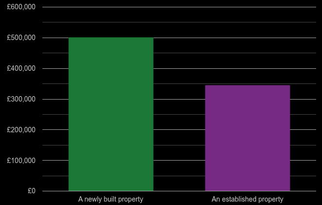 Bedfordshire cost comparison of new homes and older homes
