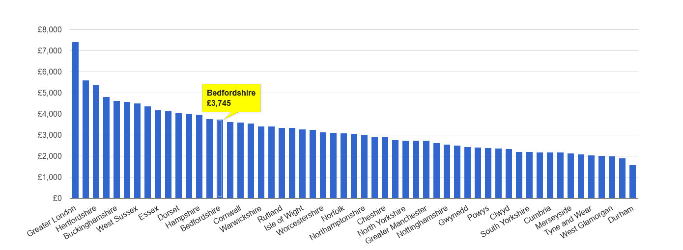 Bedfordshire house price rank per square metre