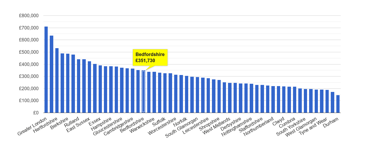 Bedfordshire house price rank