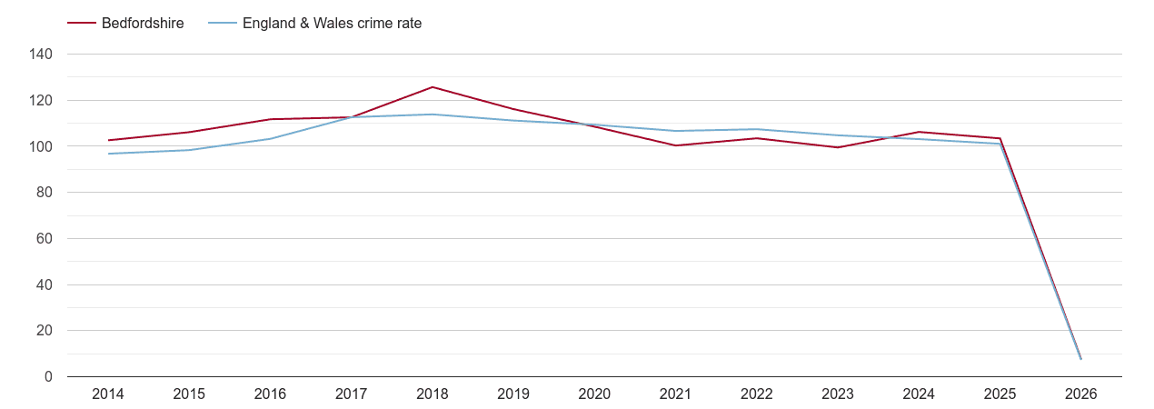 Bedfordshire overall crime rate by year