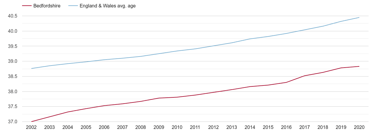 Bedfordshire population average age by year