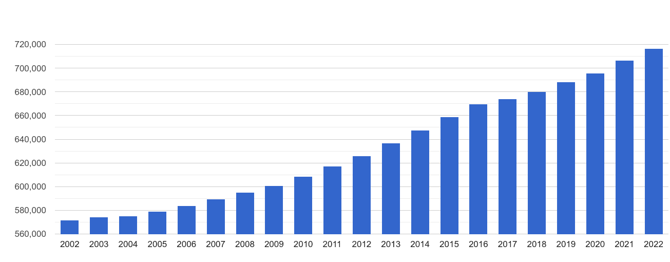 Bedfordshire population growth