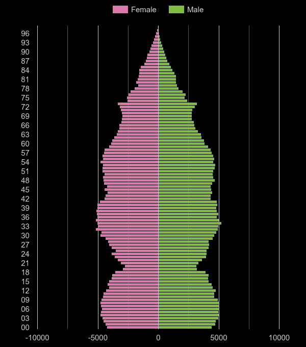 Bedfordshire population pyramid by year