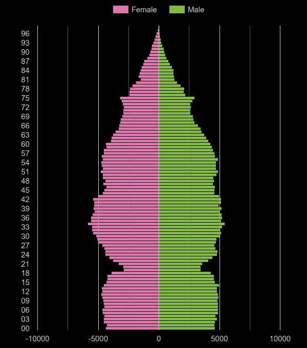 Bedfordshire population pyramid by year