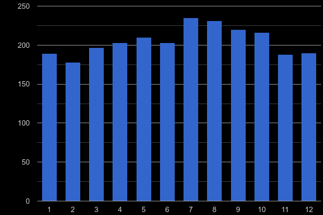 Bedfordshire possession of weapons crime seasonality