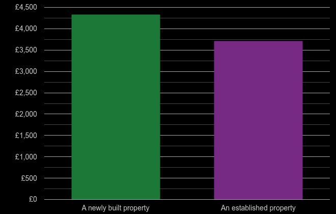Bedfordshire price per square metre for newly built property