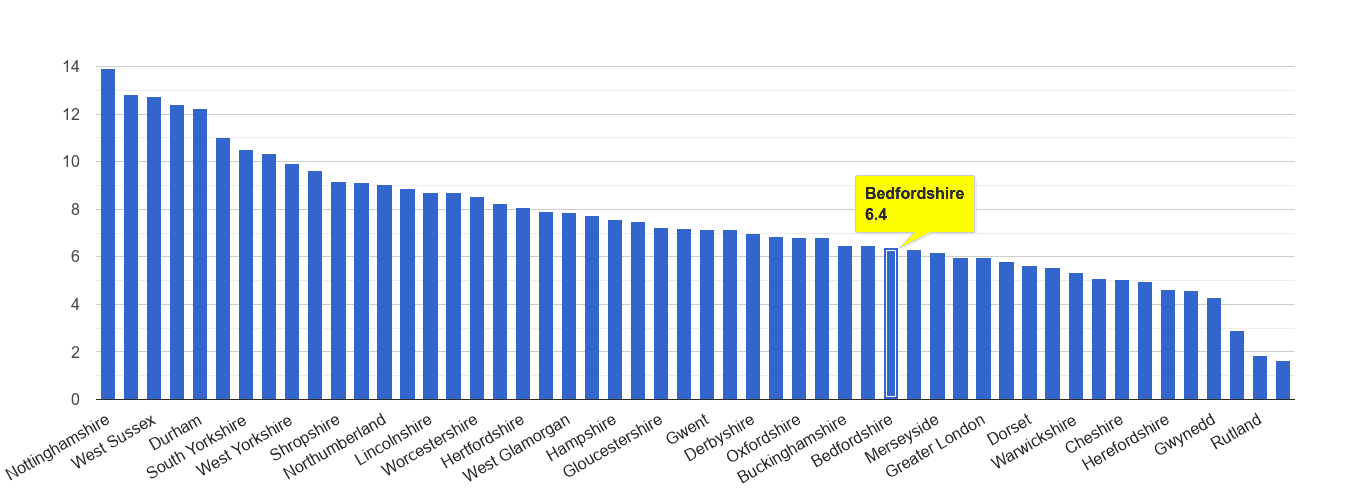 Bedfordshire shoplifting crime rate rank