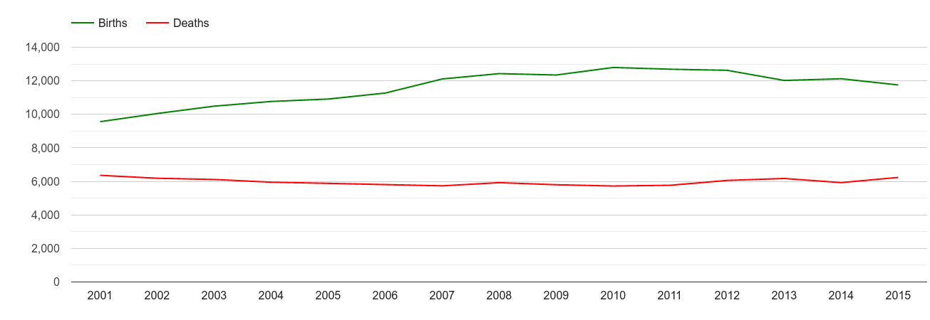 Berkshire births and deaths