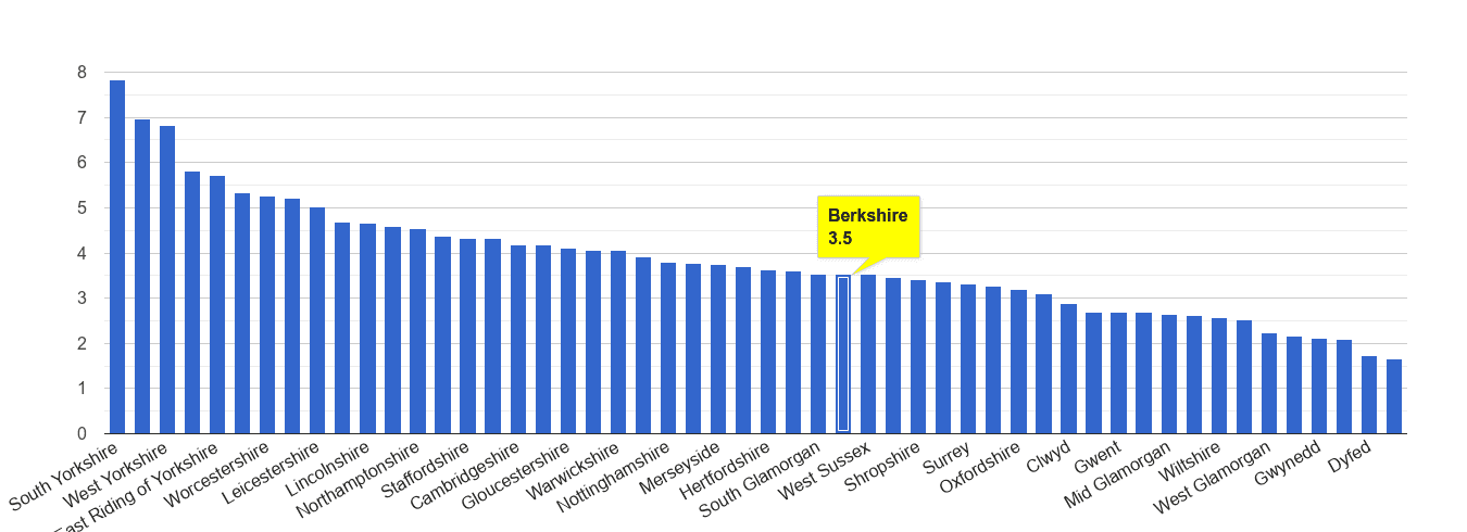 Berkshire burglary crime rate rank