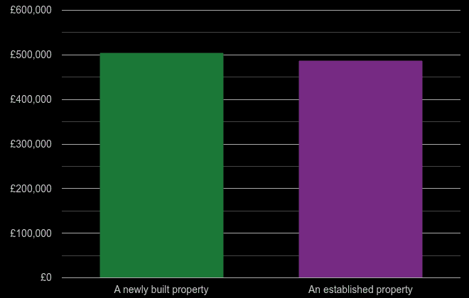 Berkshire cost comparison of new homes and older homes
