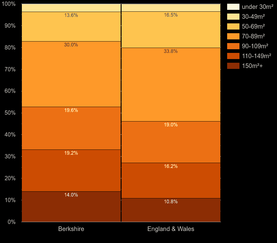 Berkshire houses by floor area size