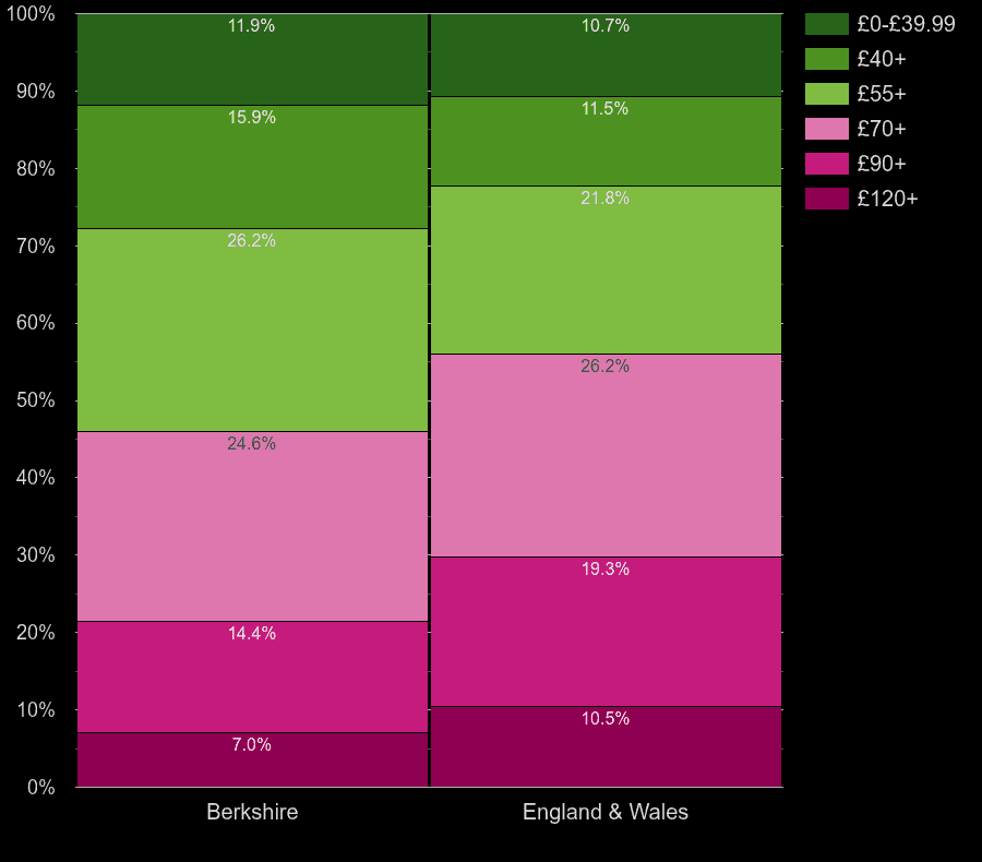 Berkshire houses by heating cost per square meters