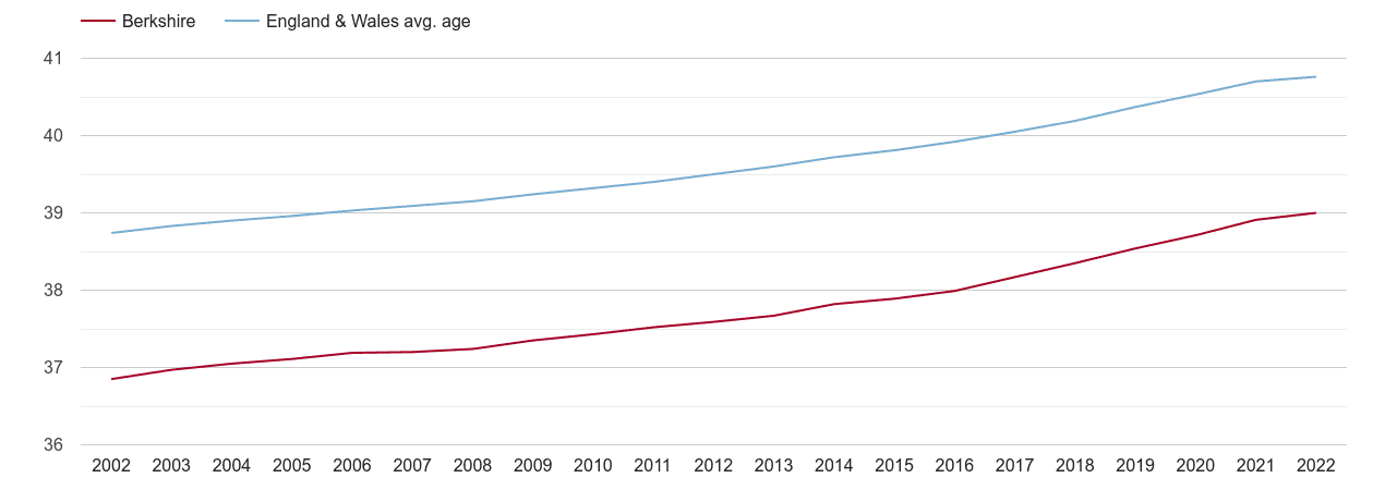 Berkshire population average age by year