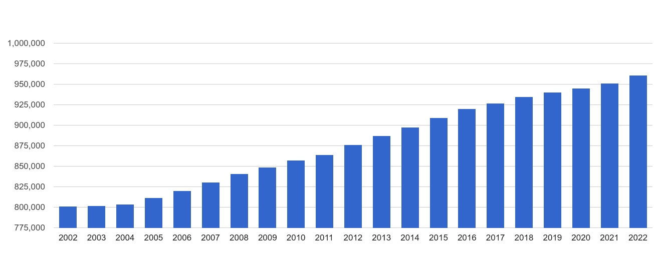 Berkshire population growth