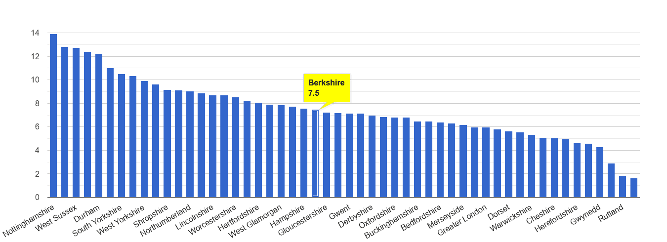 Berkshire shoplifting crime rate rank