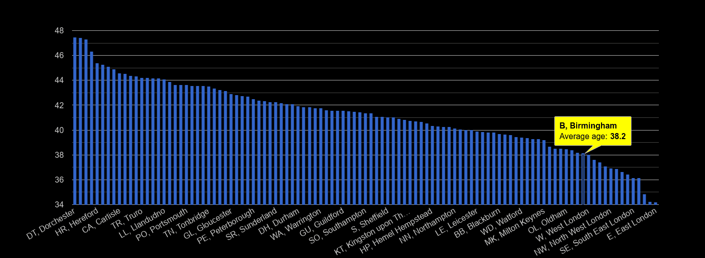 Birmingham average age rank by year