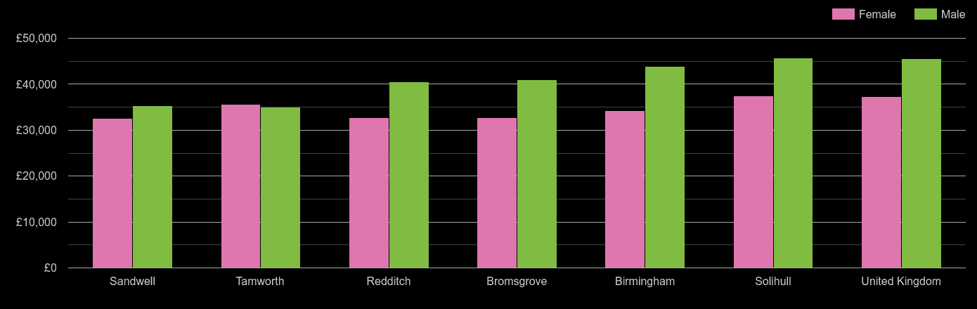 Birmingham average salary comparison by sex