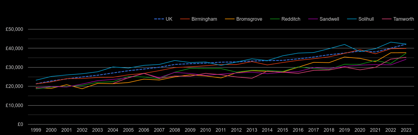 Birmingham average salary by year