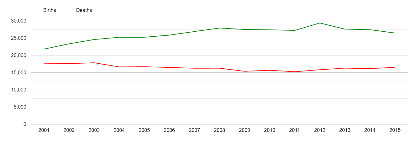 Birmingham births and deaths