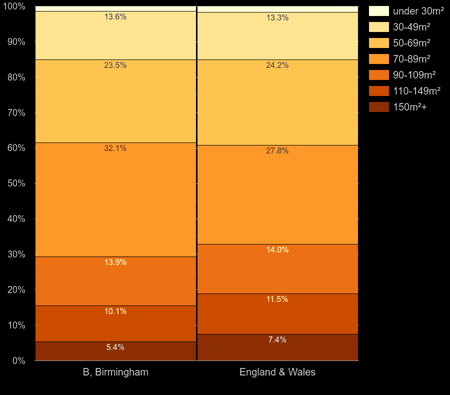 Birmingham homes by floor area size