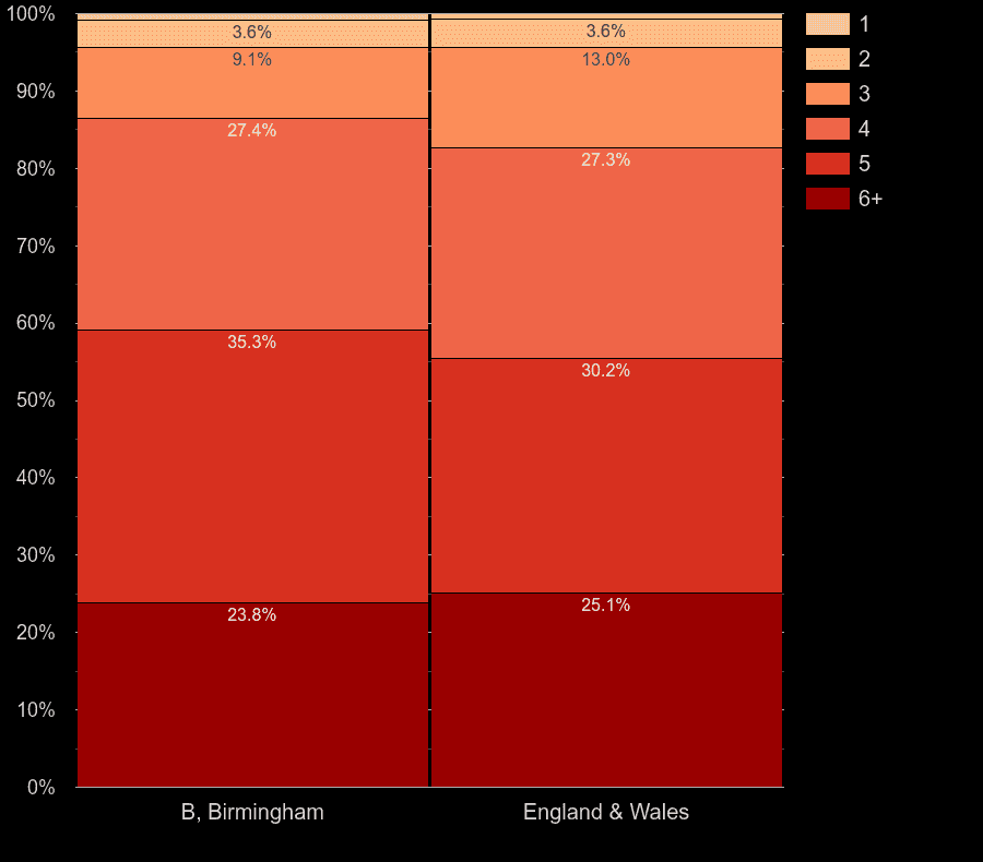 Birmingham houses by number of heated rooms