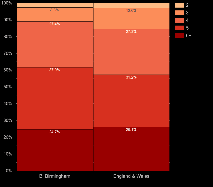 Birmingham houses by number of rooms