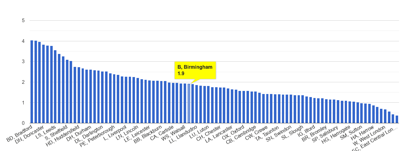 Birmingham other crime rate rank