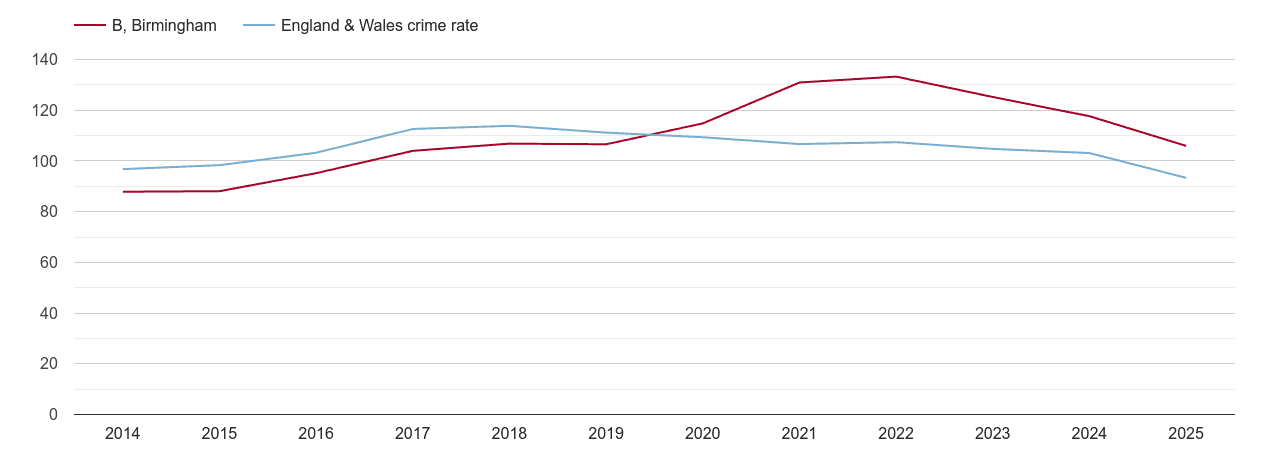 Birmingham overall crime rate by year