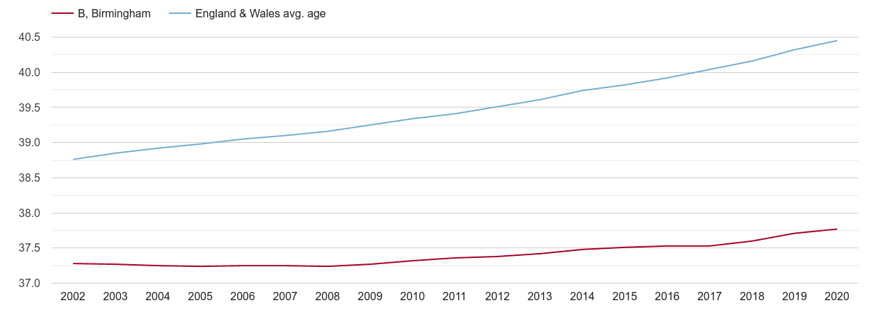Birmingham population average age by year