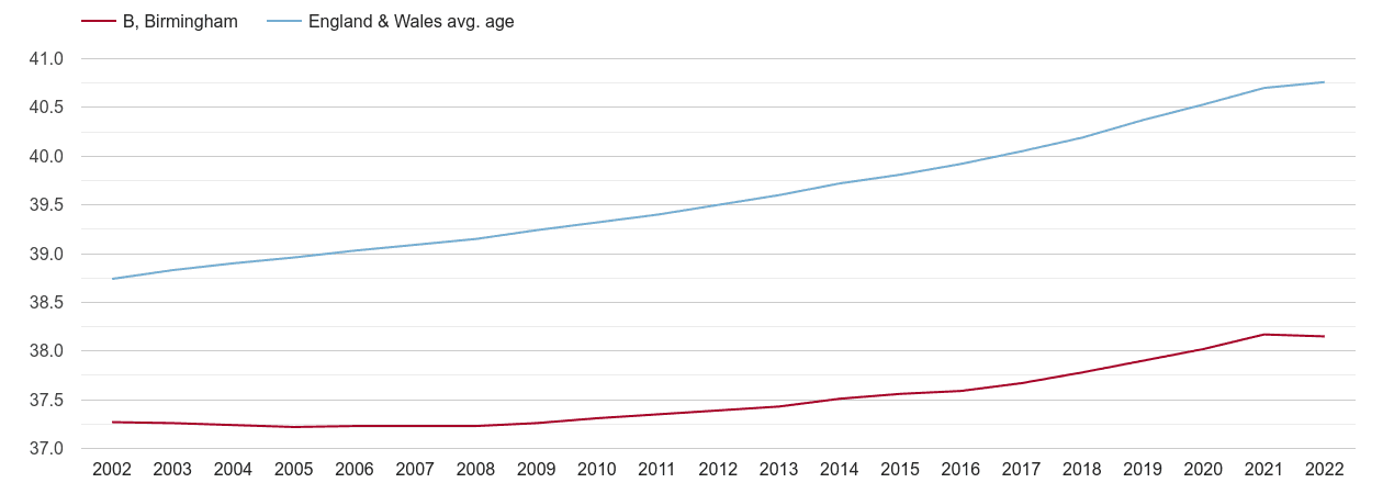 Birmingham population average age by year