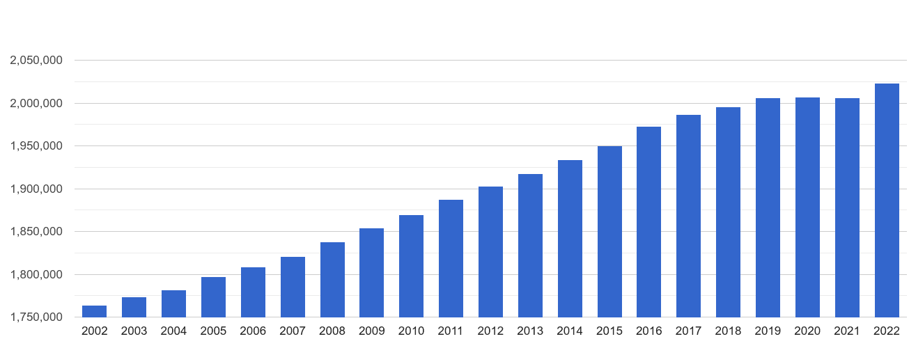 Birmingham population growth