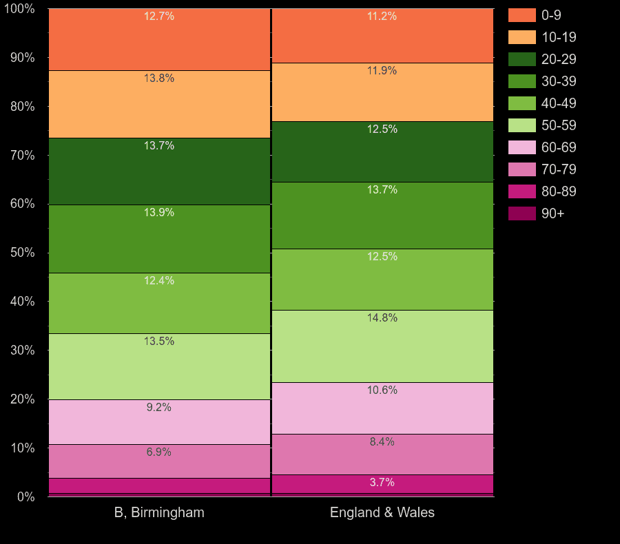 Birmingham population share by decade of age by year