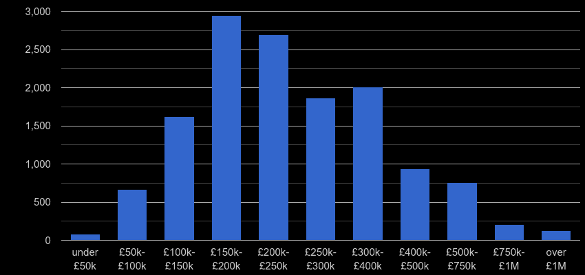 Birmingham property sales by price range